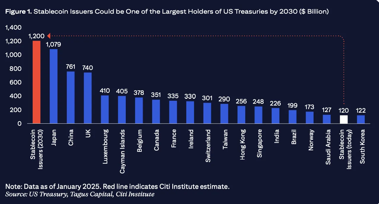 The Stablecoin publisher could be one of the largest owners of the US Treasury by 2030. Source: Citigroup.